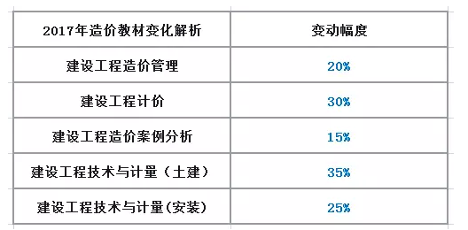 造價工程師考試教材變化21.png