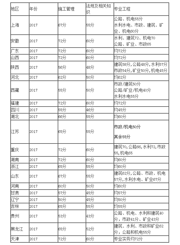 2017年各省市二級建造師合格分數線匯總.png