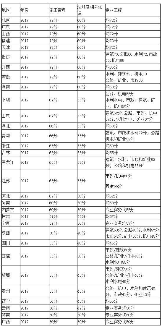 2017年二級建造師考試合格分數線3212.png