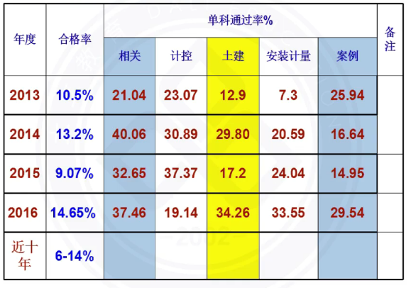 2017年造價工程師考試通過率.png