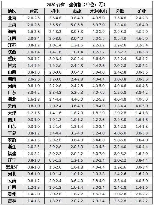 2020各省二級(jí)建造師市場價(jià)格