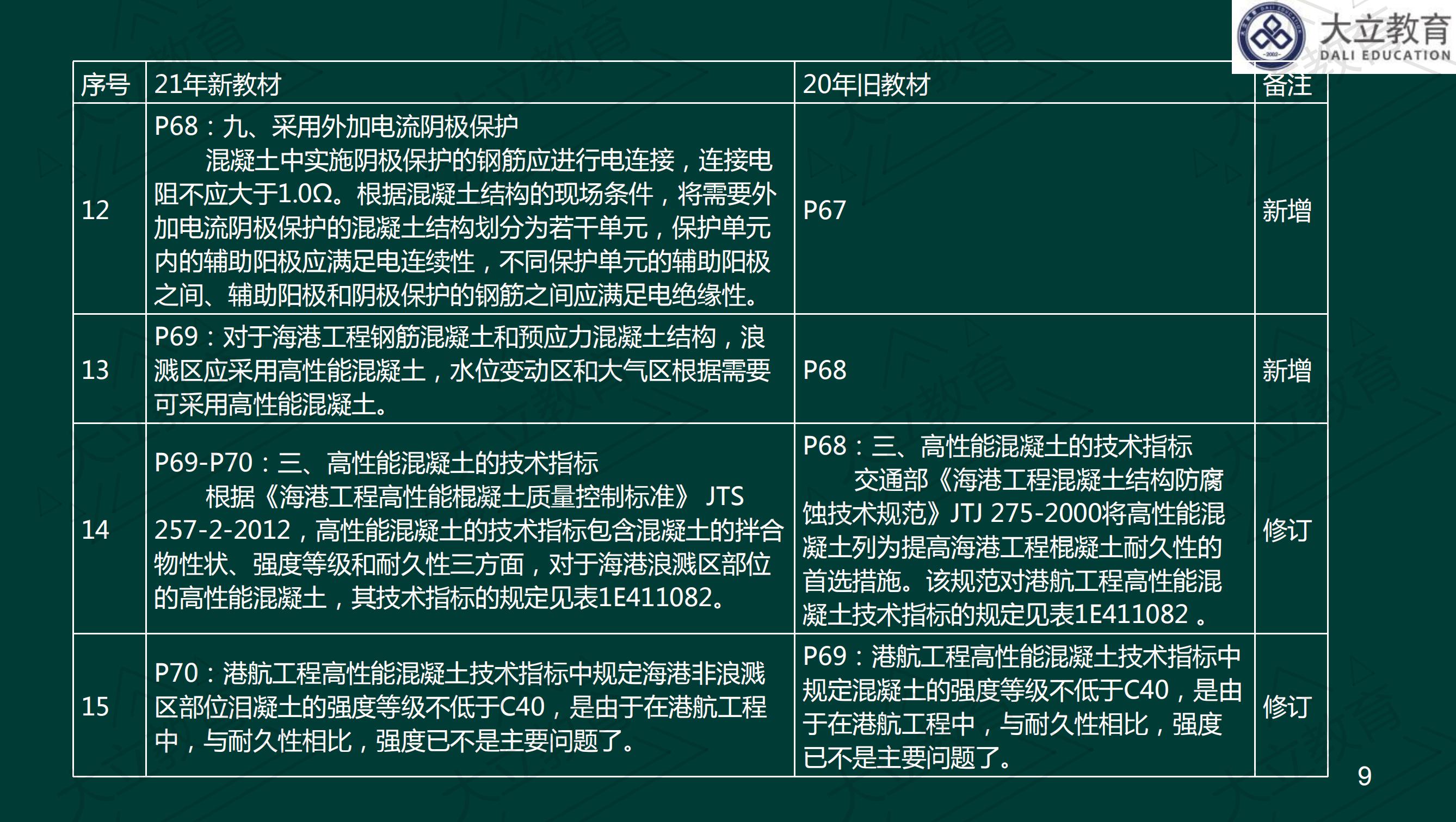 <a href=http://www.zhangshixu.cn/ target=_blank class=infotextkey>大立教育</a>2021年一級建造師《港口航道》新舊教材對比_08.jpg