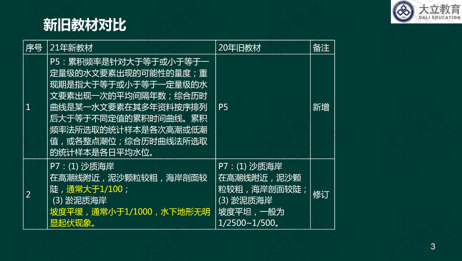 <a href=http://www.zhangshixu.cn/ target=_blank class=infotextkey>大立教育</a>2021年一級建造師《港口航道》新舊教材對比_02.jpg
