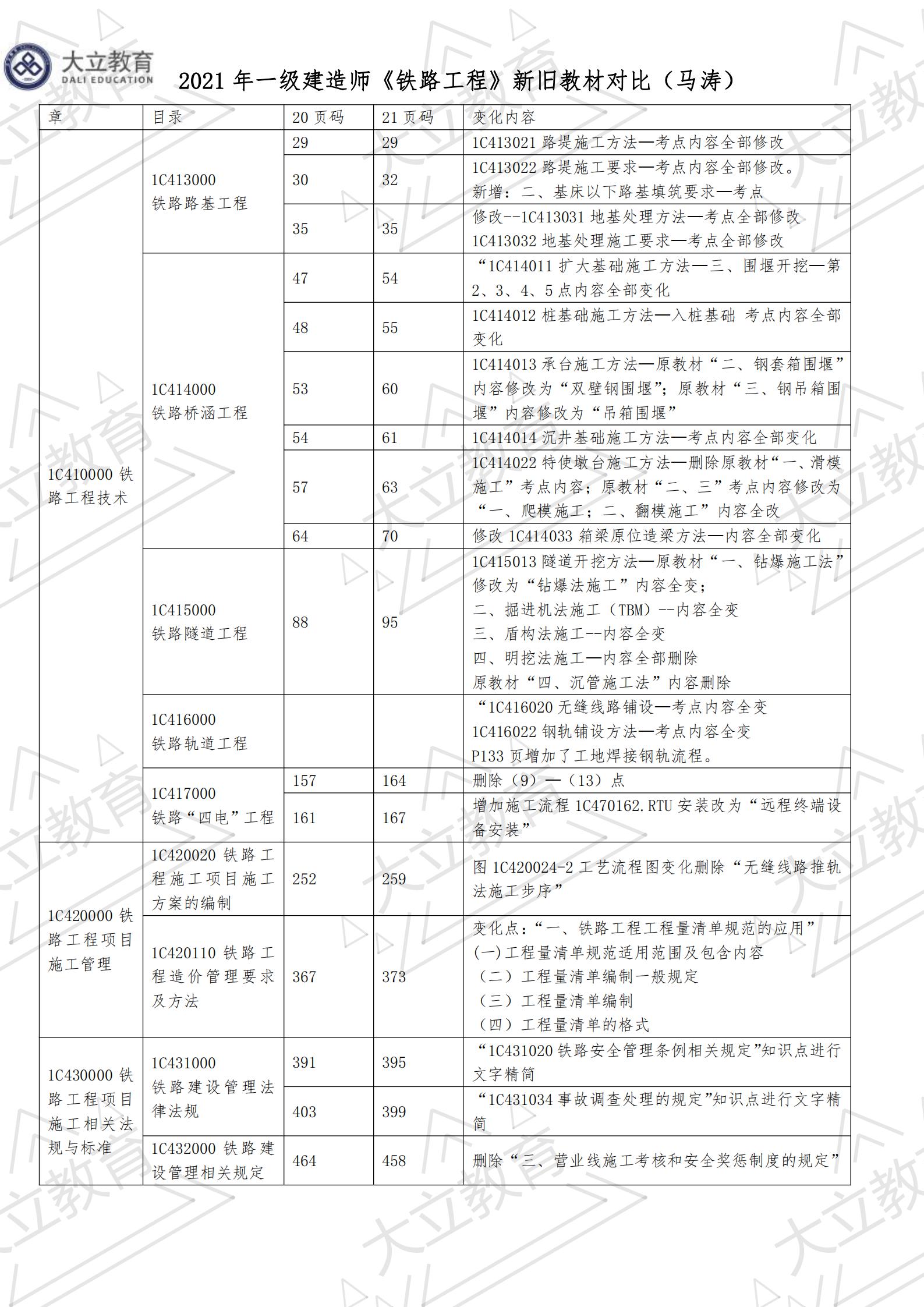 <a href=http://www.zhangshixu.cn/ target=_blank class=infotextkey>大立教育</a>2021年一級建造師《鐵路實務》新舊教材對比_00.jpg