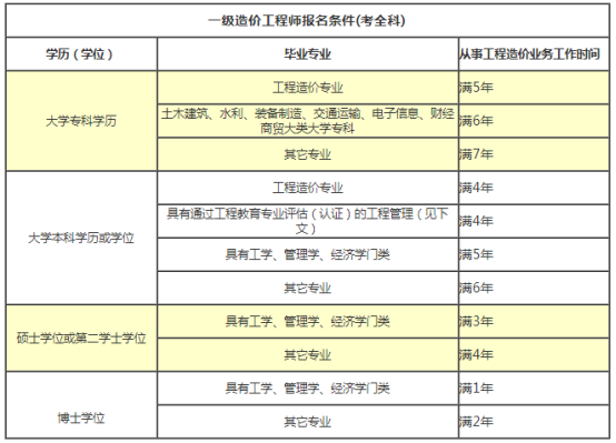 一級造價工程師工作年限要求