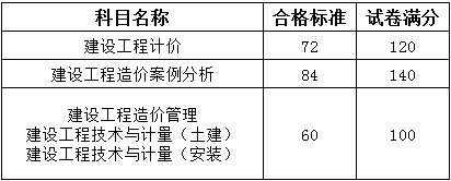 廣東2017二級(jí)建造師合格標(biāo)準(zhǔn).png