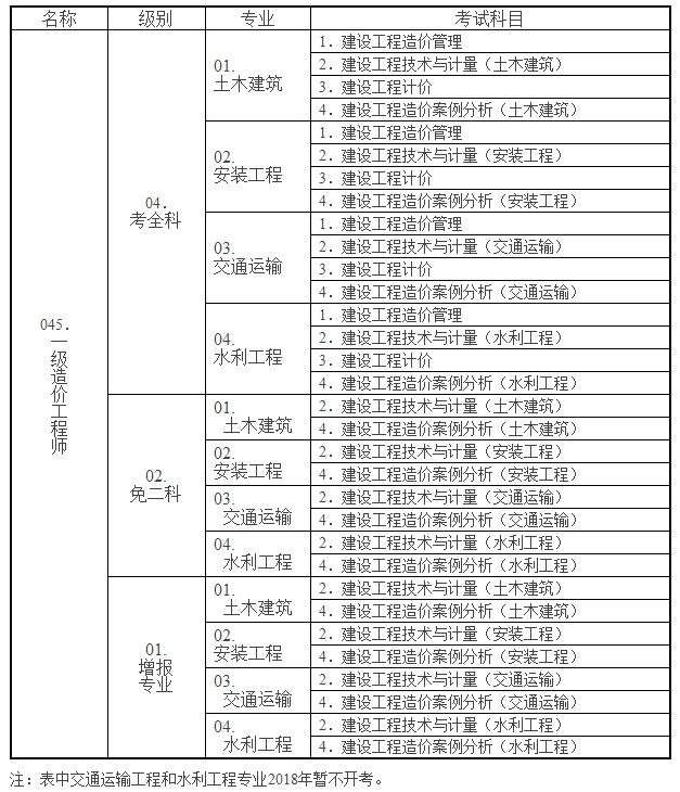 一級造價工程師職業資格考試代碼及名稱表