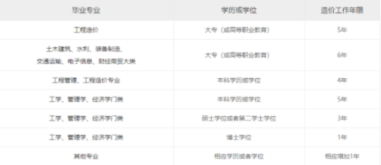 2021年一級造價工程師考試報名工作證明怎么開？
