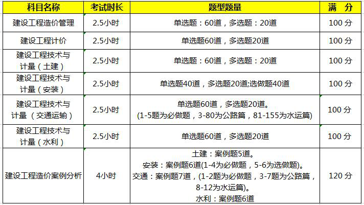 海南2021年一級(jí)造價(jià)工程師考試科目有哪幾門？