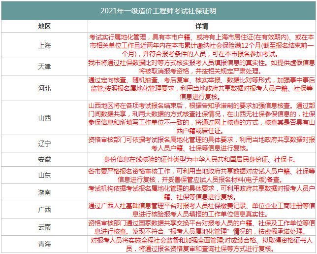 哪些省份報(bào)考2021年一級(jí)造價(jià)工程師需要社保證明？