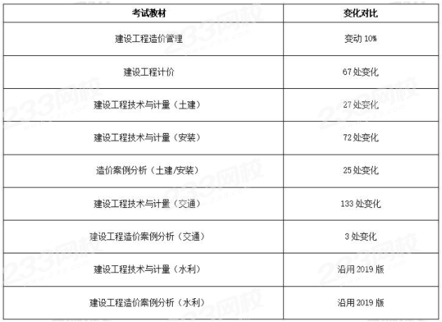 2022年一級造價工程師考試要等新教材出來再復習嗎？