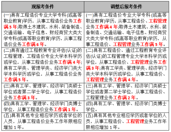 一級造價工程師報考門檻降低，可能有哪些影響？