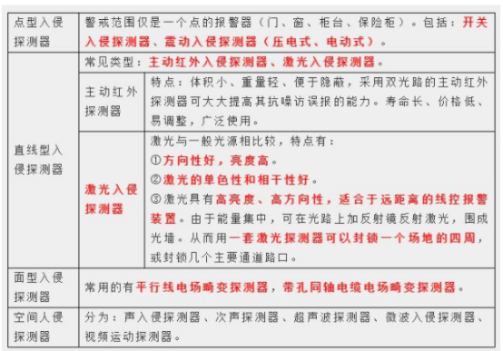 2021年二級造價工程師安裝考點歸納：安全防范自動化系統