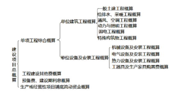 2021年二級(jí)造價(jià)工程師基礎(chǔ)考點(diǎn)歸納：設(shè)計(jì)概算的內(nèi)容