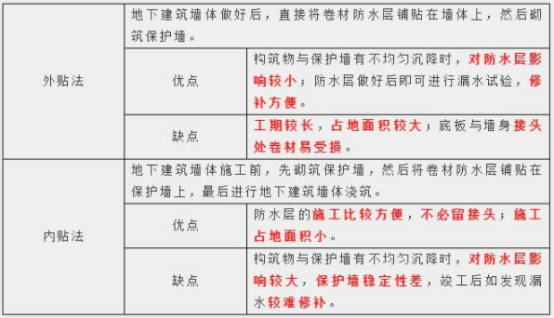 2021年二級造價工程師土建考點歸納：表面防水層施工