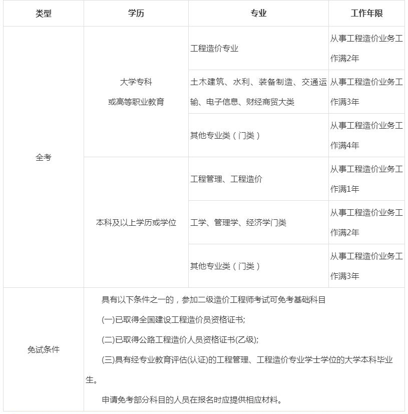 本科學歷報考2021年二級造價工程師要有幾年工作經驗？