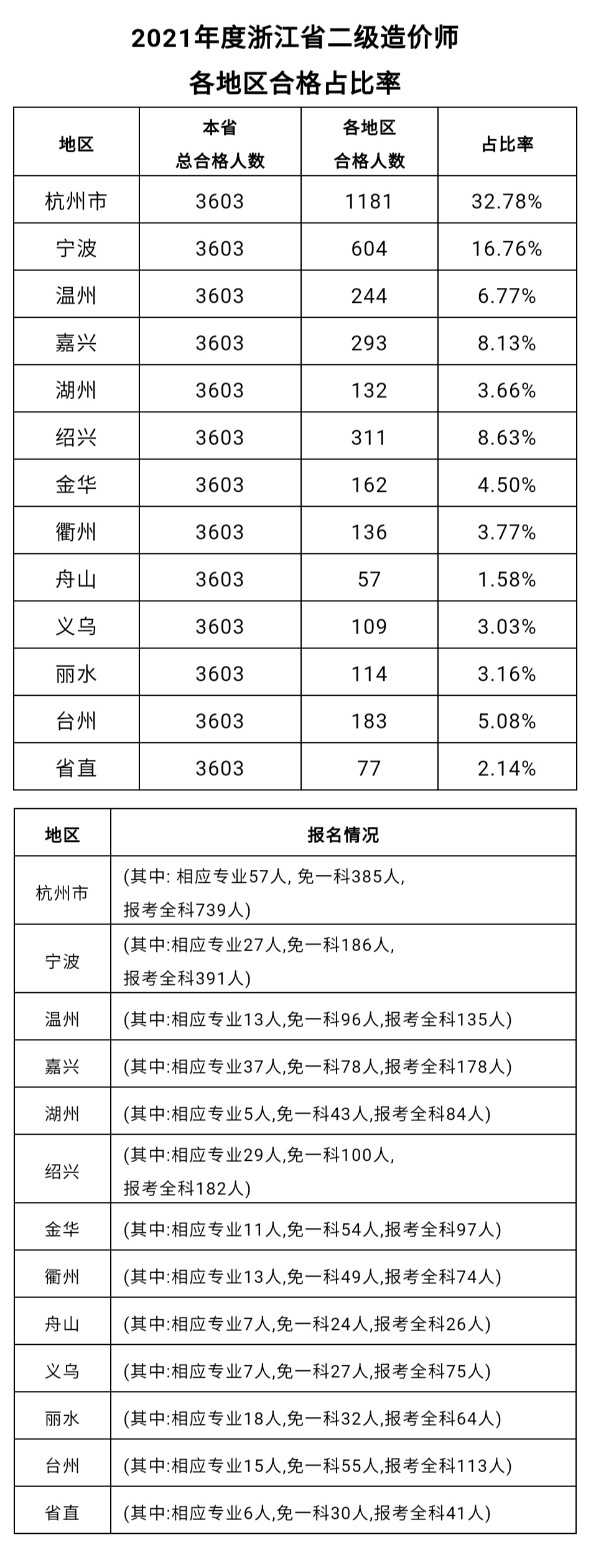 浙江2021年二級造價工程師考試各地區合格占比率