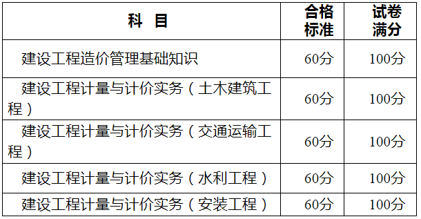 湖南2021年二級(jí)造價(jià)工程師考試合格標(biāo)準(zhǔn)公布