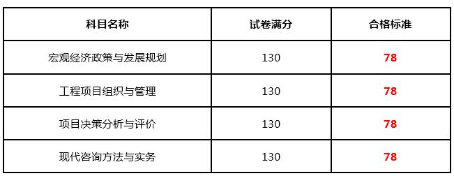 廣東2017咨詢工程師考試合格標(biāo)準(zhǔn).jpg