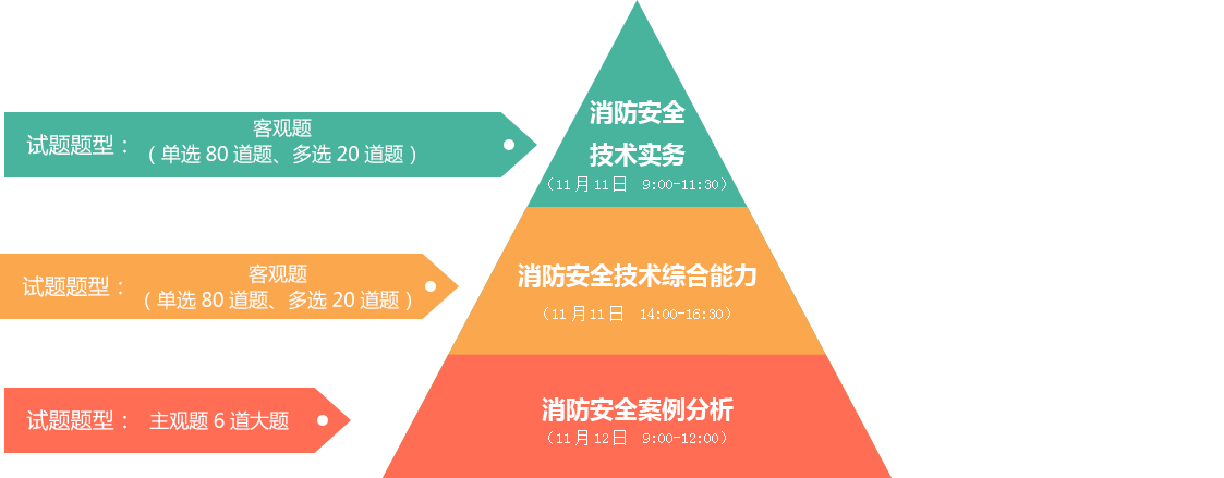 一級消防工程師考試安排